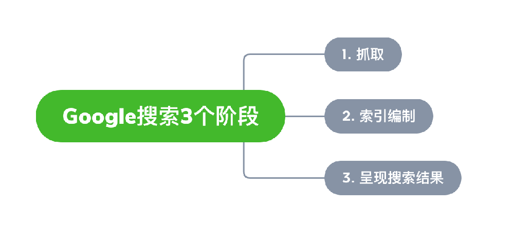 吉林省网站建设,吉林省外贸网站制作,吉林省外贸网站建设,吉林省网络公司,Google的工作原理？